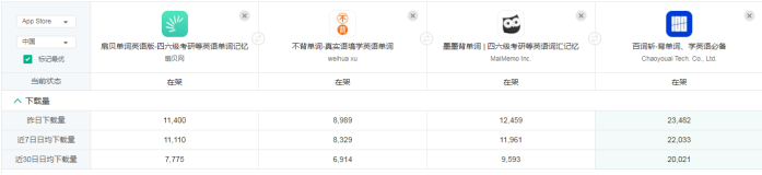 高效背单词工具对比:扇贝单词、墨墨背单词、