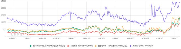 高效背单词工具对比:扇贝单词、墨墨背单词、