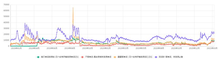 高效背单词工具对比:扇贝单词、墨墨背单词、