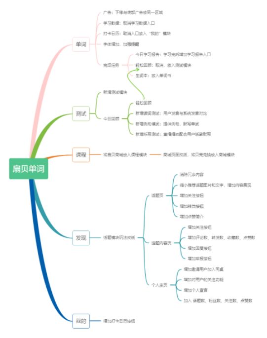 高效背单词工具对比:扇贝单词、墨墨背单词、