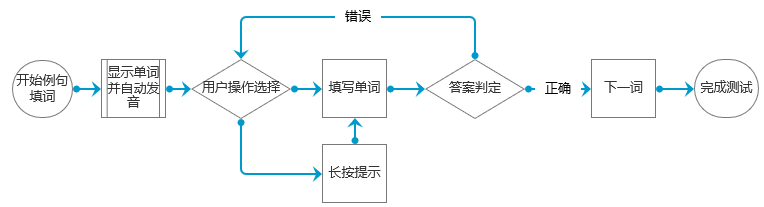 高效背单词工具对比:扇贝单词、墨墨背单词、