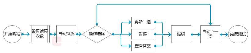 高效背单词工具对比:扇贝单词、墨墨背单词、
