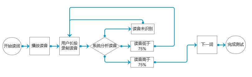 高效背单词工具对比:扇贝单词、墨墨背单词、
