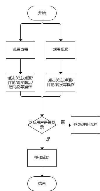 PRD：抖音APP产品需求文档