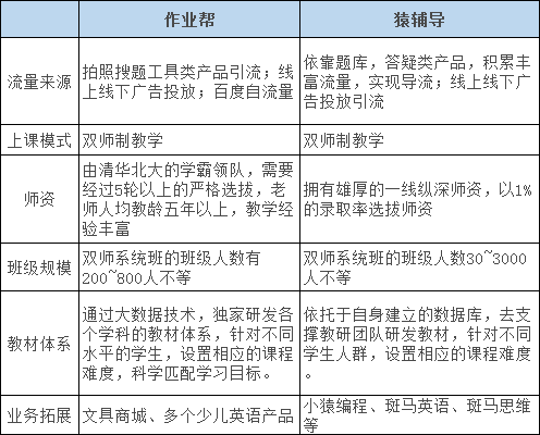 猿辅导在K12在线教育赛道的突围之路