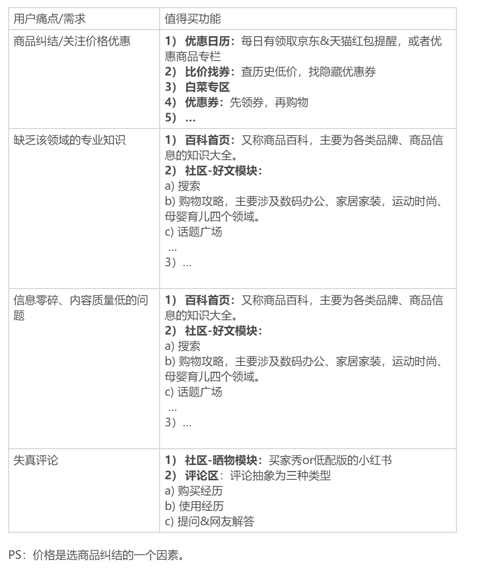 需求分析：小红书、蘑菇街和什么值得买