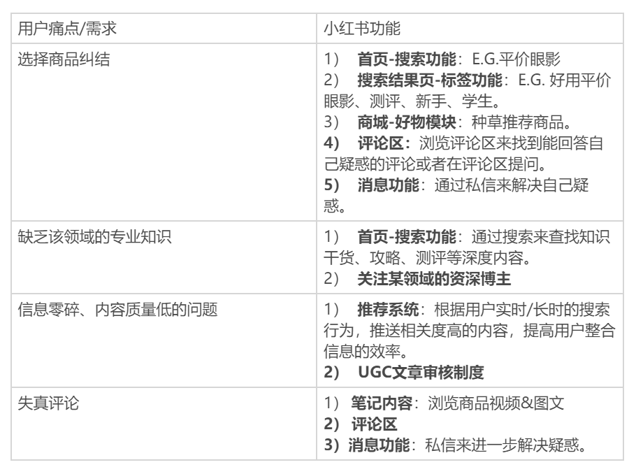 需求分析：小红书、蘑菇街和什么值得买