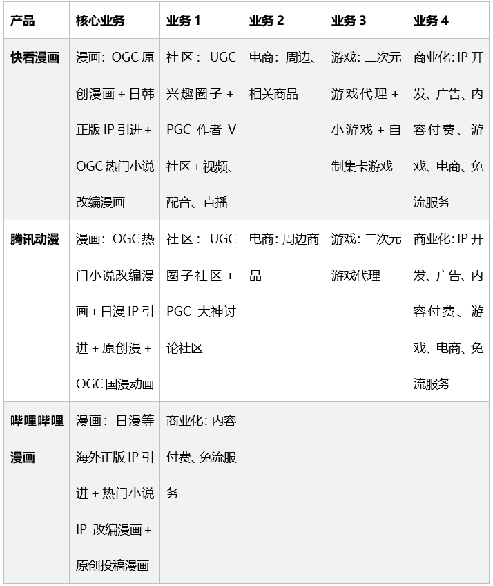 快看漫画，Z时代“偏爱的”IP＋兴趣社区