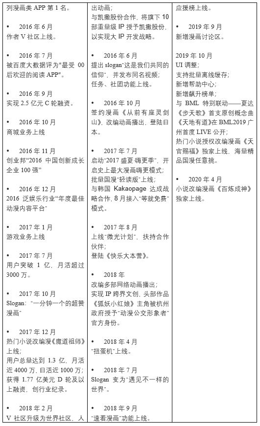 快看漫画，Z时代“偏爱的”IP＋兴趣社区