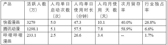 快看漫画，Z时代“偏爱的”IP＋兴趣社区