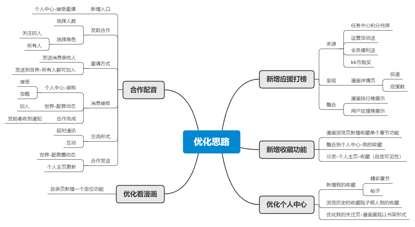 快看漫画,Z时代“偏爱的”IP+兴趣社区