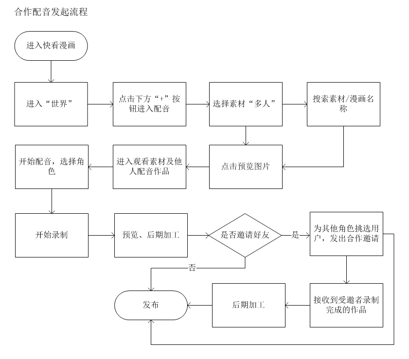 快看漫画,Z时代“偏爱的”IP+兴趣社区