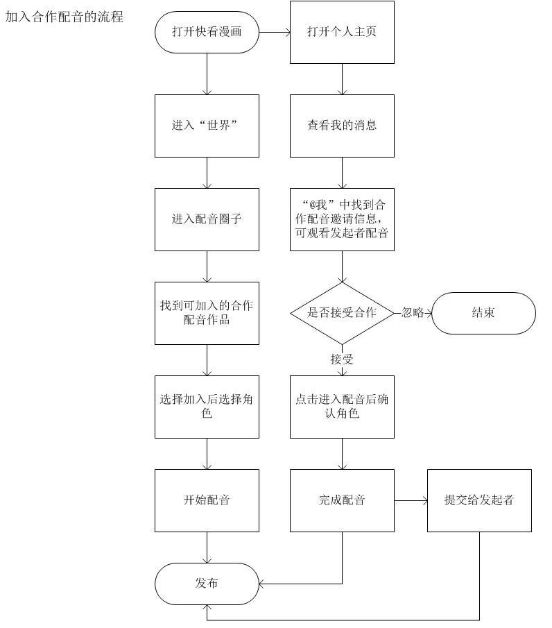 快看漫画,Z时代“偏爱的”IP+兴趣社区