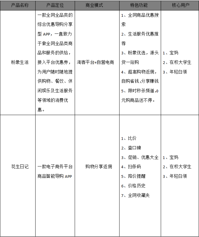 电商返利APP竞品分析