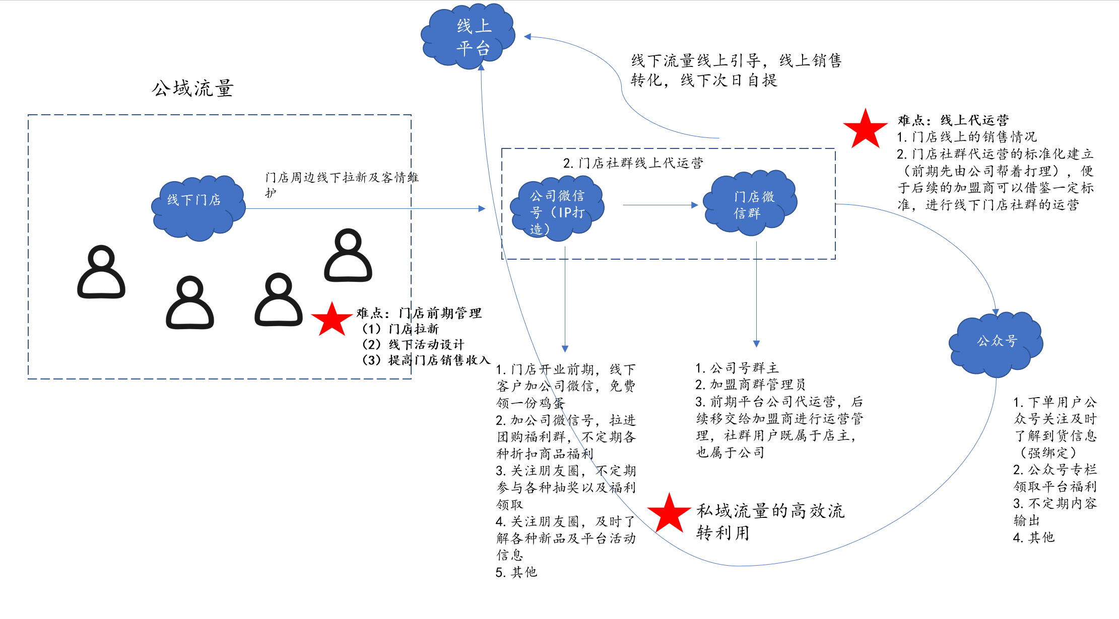 社区团购行业观察：巨头布局线下门店为哪般？