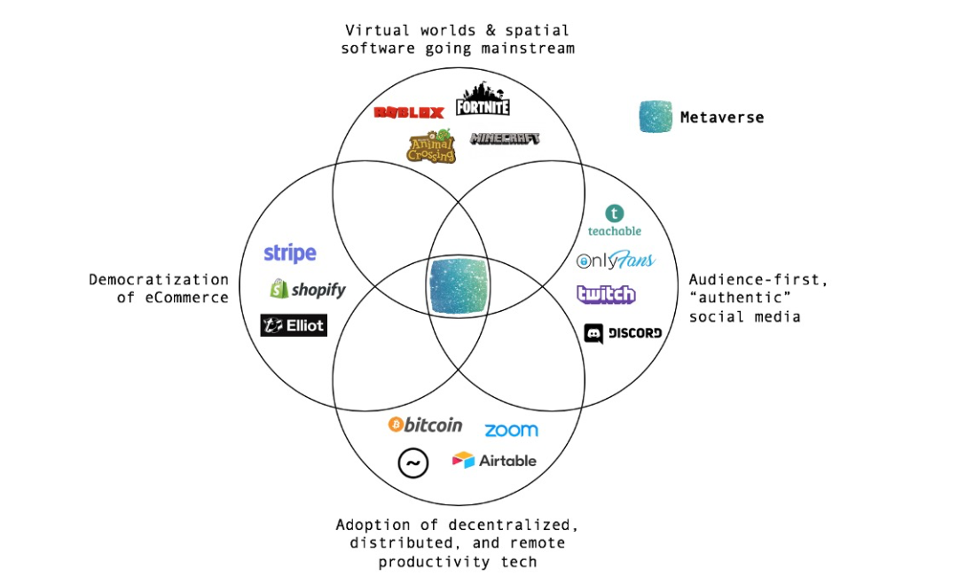 一个“科幻感”十足的概念引爆了科技、创投界,扎克伯格说它将颠覆人类社会 一个“科幻感”十足的概念引爆了科技、创投界,扎克伯格说它将颠覆人类社会