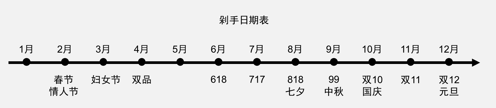 一个月一次，电商节日为何越来越多？