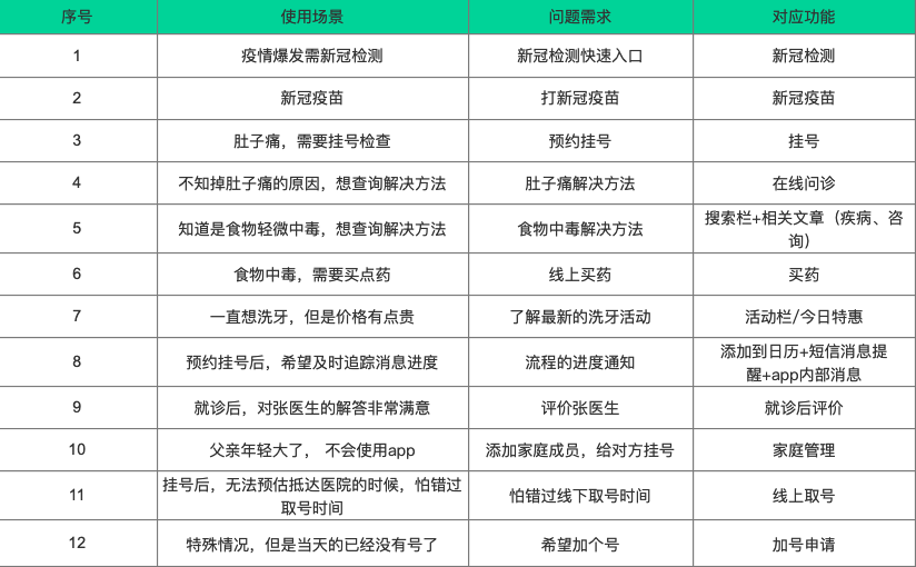 产品体验分析报告:健康160,医疗健康服务大超