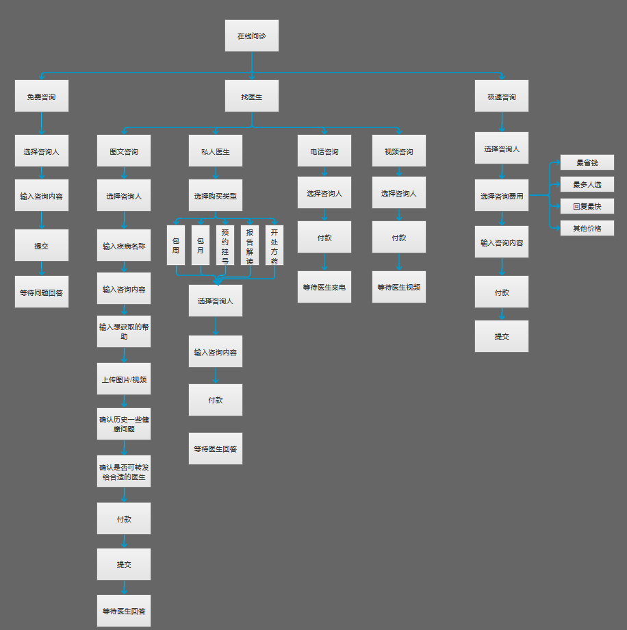 产品体验分析报告:健康160,医疗健康服务大超
