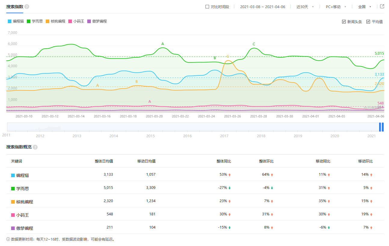 在线编程教育平台分析:编程猫