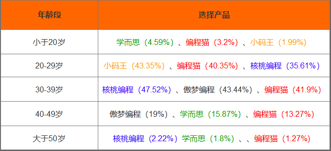 在线编程教育平台分析:编程猫