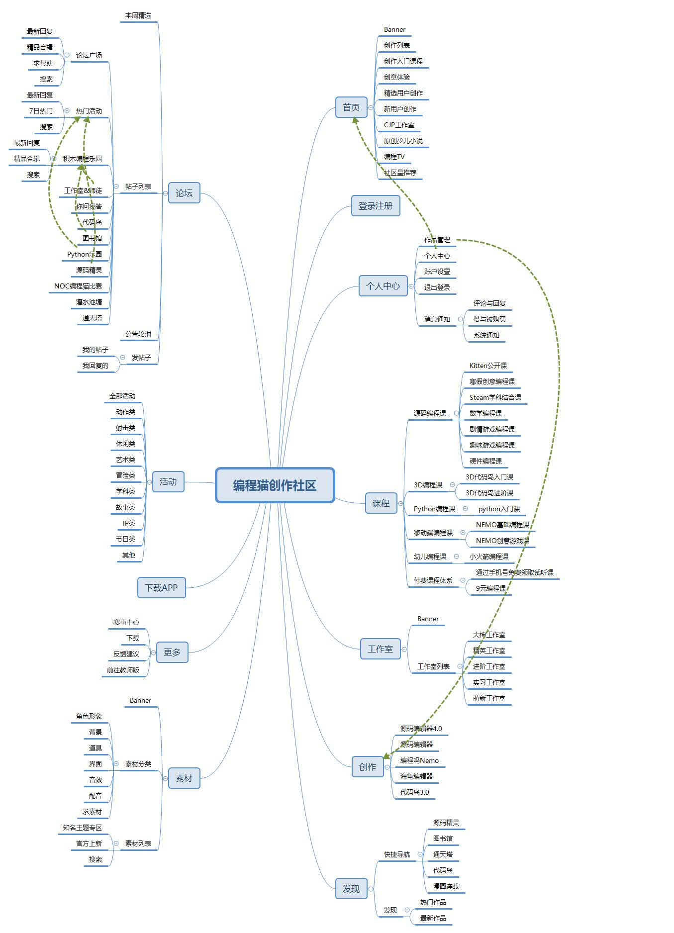 在线编程教育平台分析:编程猫