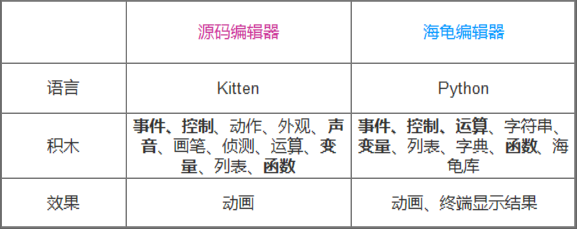 在线编程教育平台分析:编程猫