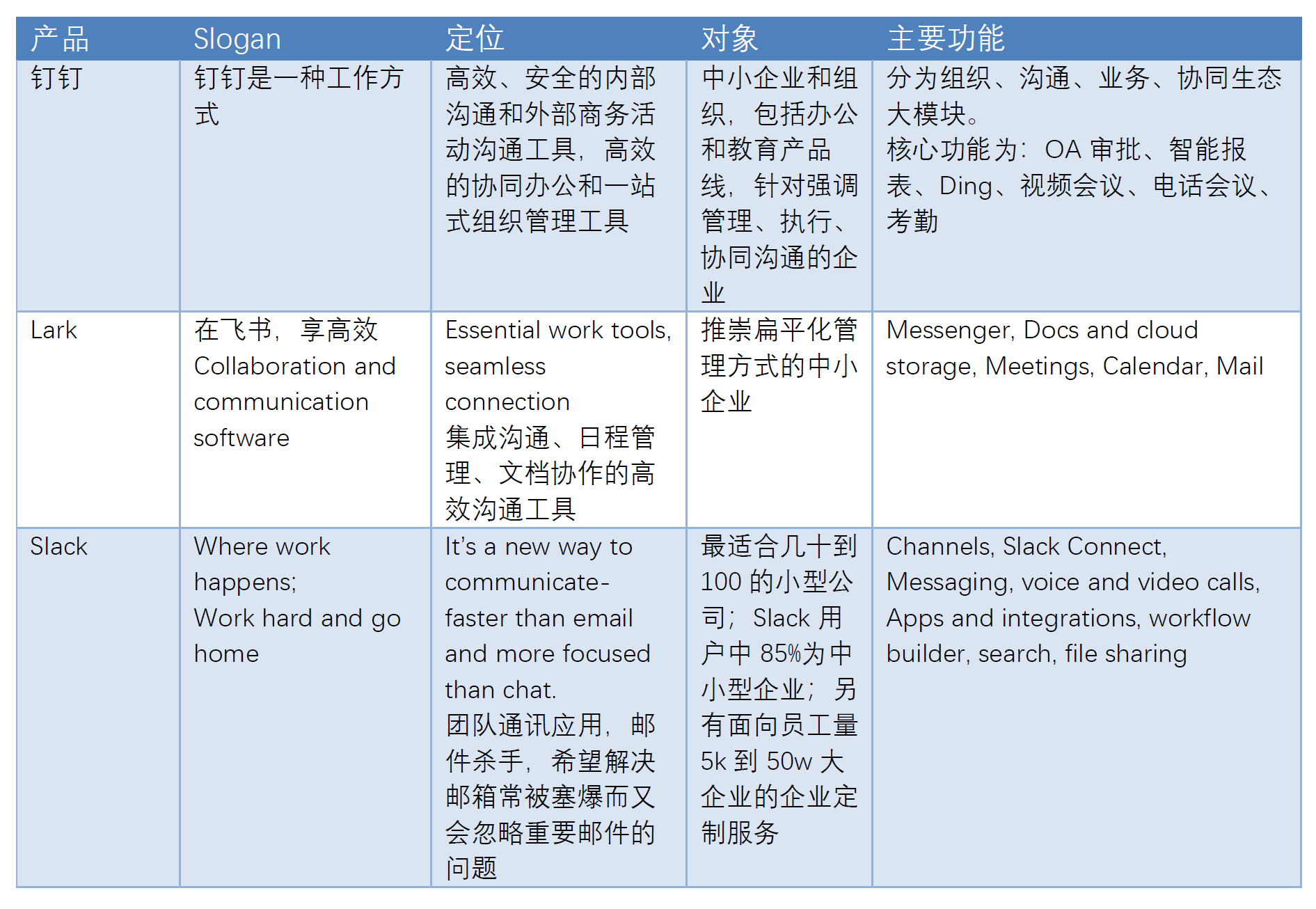 正在腾飞的办公软件：Lark飞书竞品分析报告