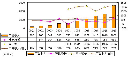 图解360季报：广告营收2680万美元超网易门户
