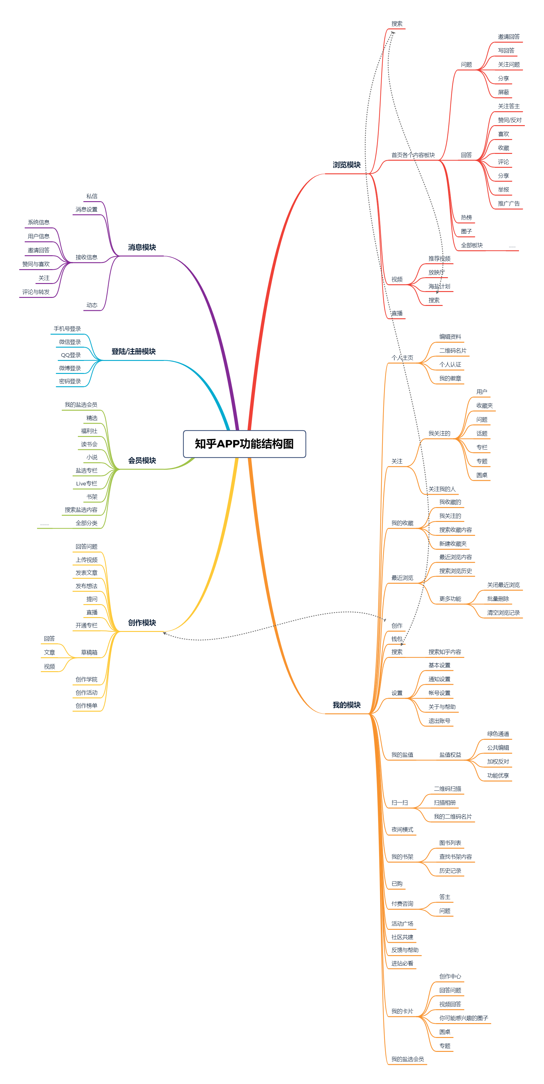 PRD：倒推知乎APP需求文档