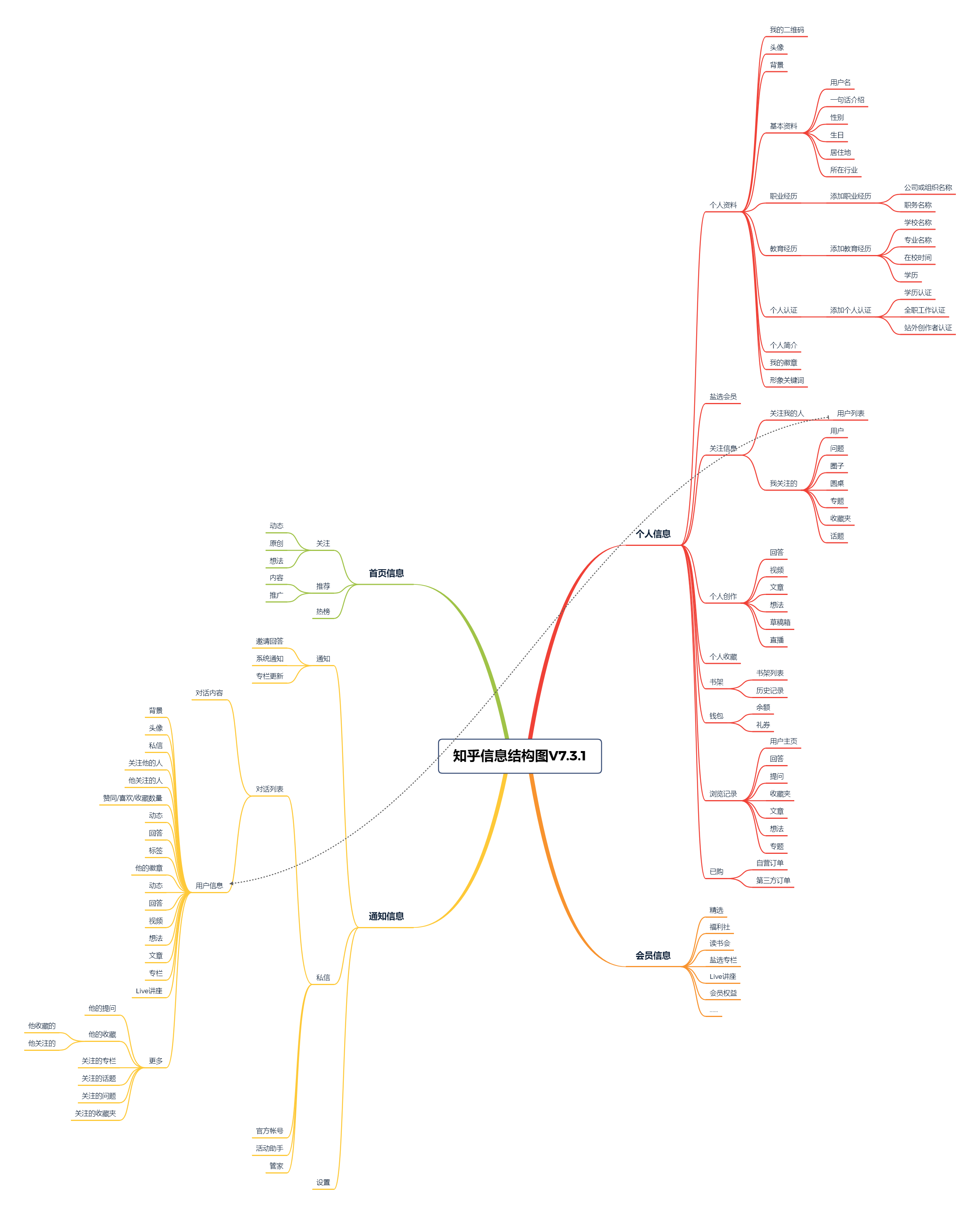 PRD：倒推知乎APP需求文档