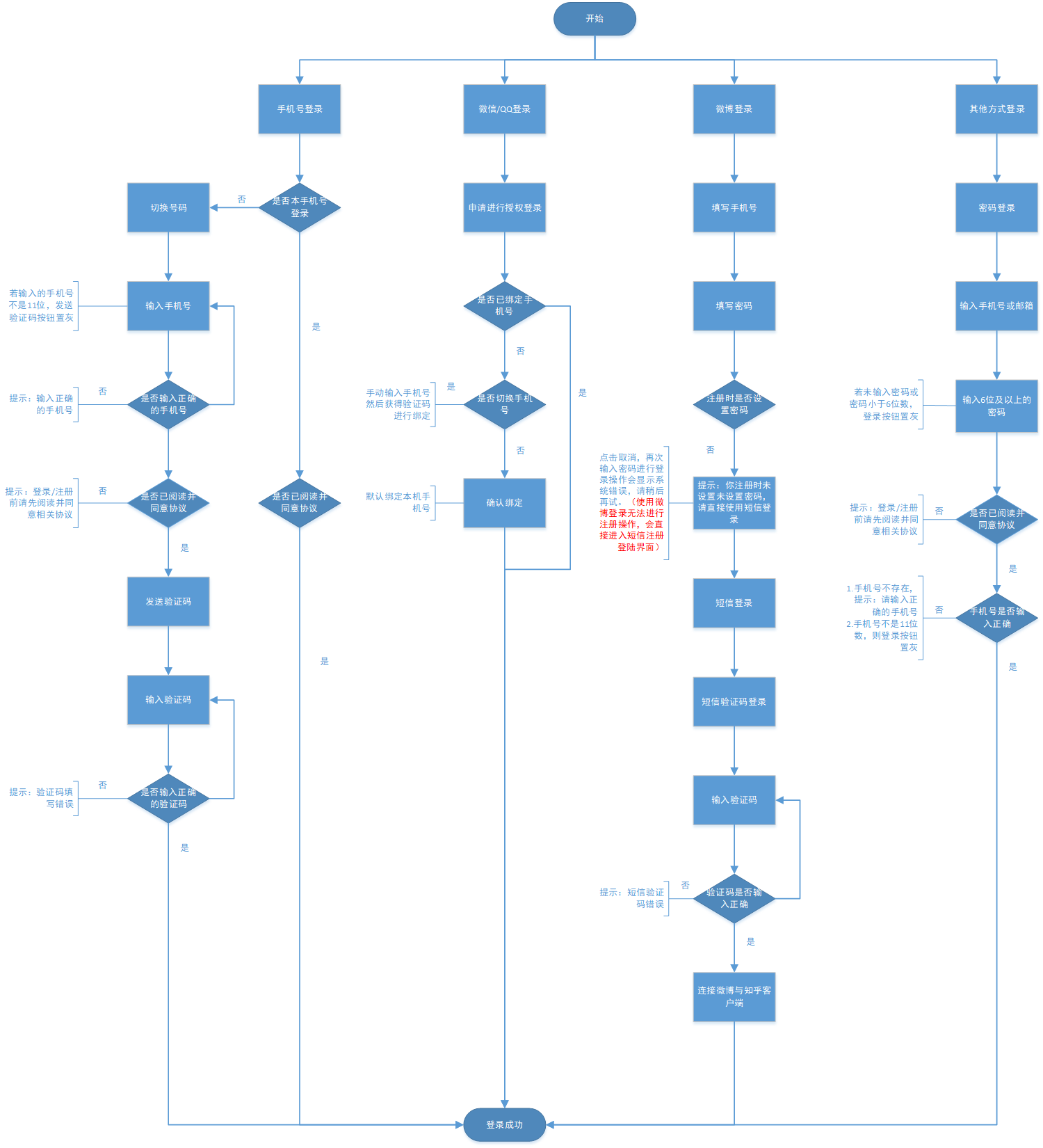 PRD：倒推知乎APP需求文档