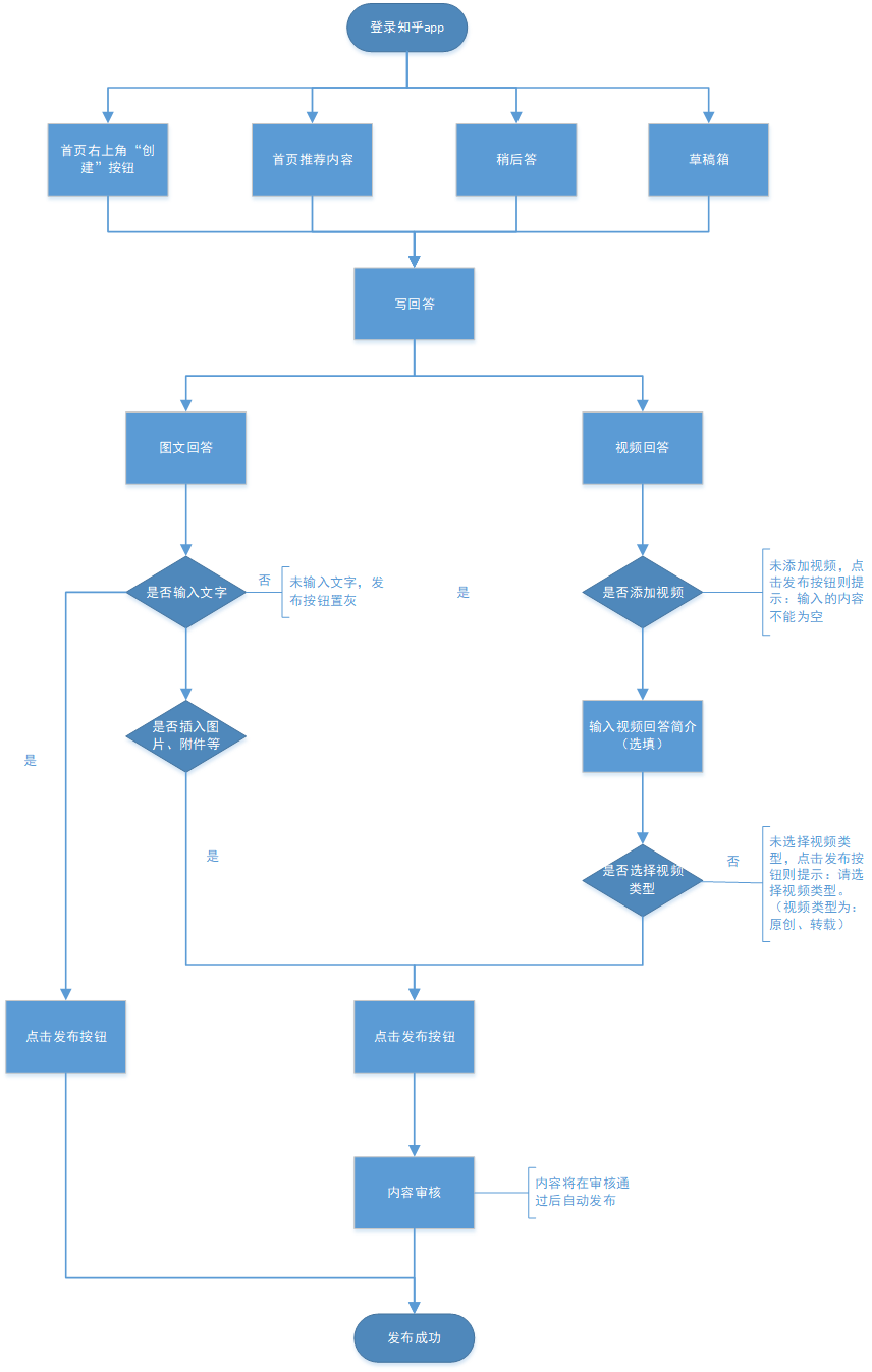 PRD：倒推知乎APP需求文档