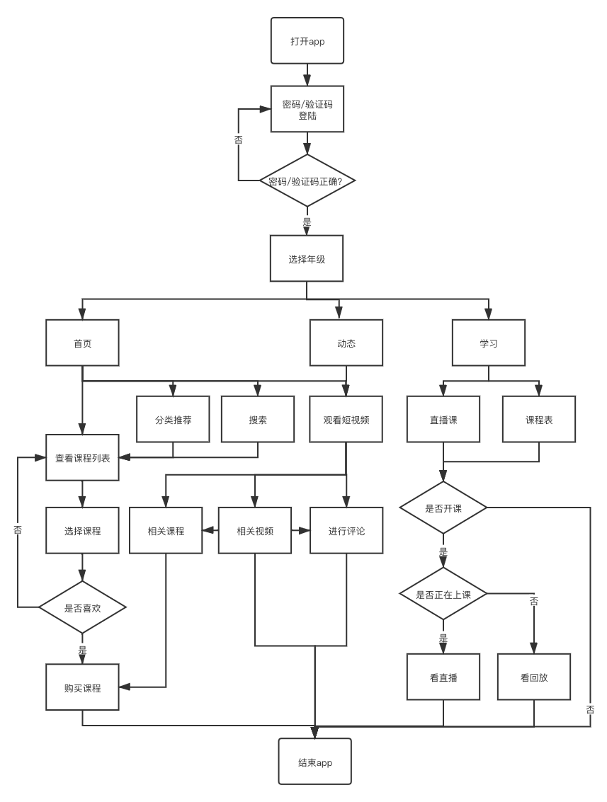 学而思网校产品体验报告：一份值得“抄”的作