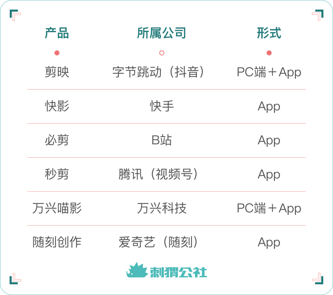 短视频大厂,瞄准傻瓜版“Pr”