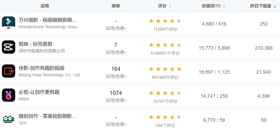 短视频大厂,瞄准傻瓜版“Pr”