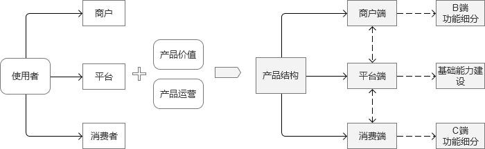 医美供应链产品的回顾及与在线教育供应链产品