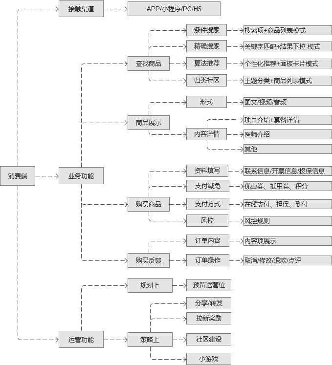 医美供应链产品的回顾及与在线教育供应链产品