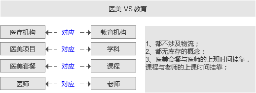 医美供应链产品的回顾及与在线教育供应链产品