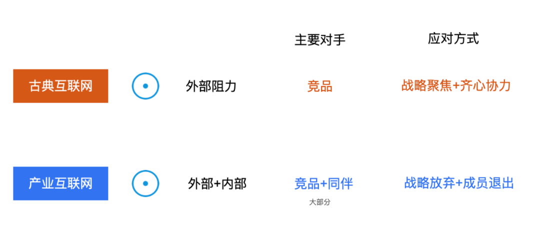 敲黑板、划重点!一文讲透古典互联网与产业的差异 敲黑板、划重点!一文讲透古典互联网与产业的差异
