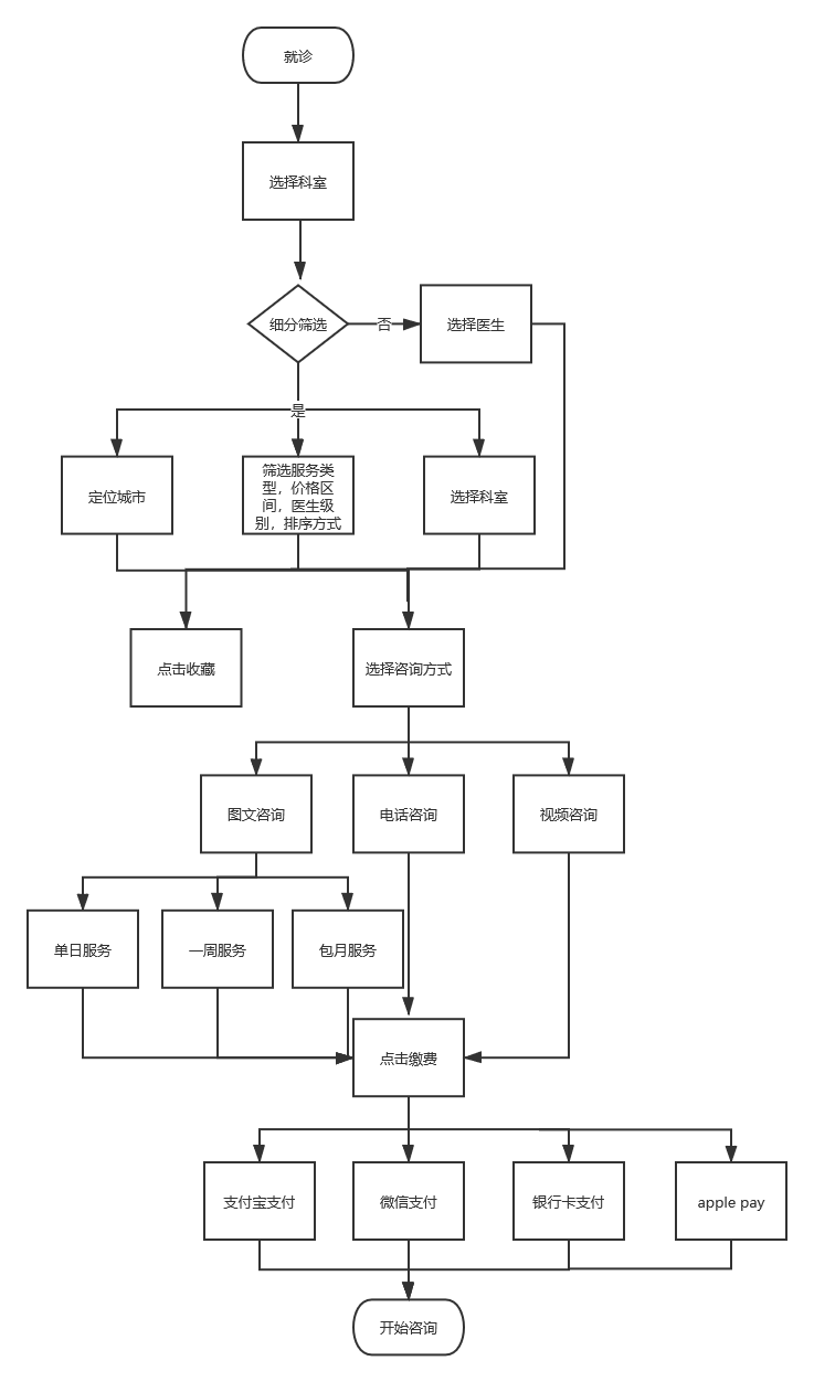 云医宠APP需求文档