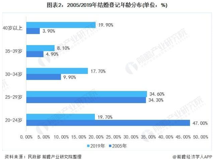 婚礼纪需求分析报告
