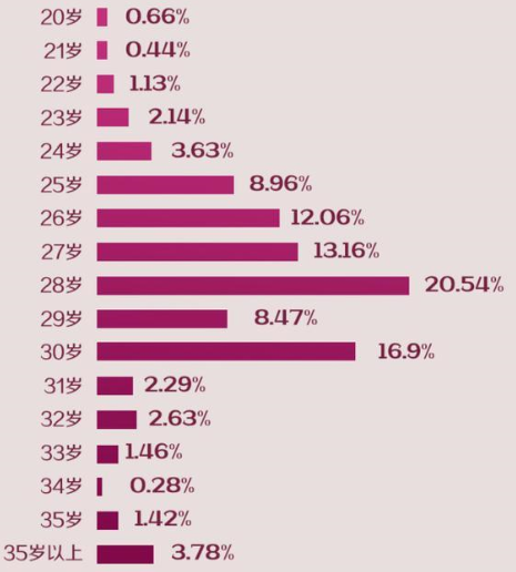 婚礼纪需求分析报告