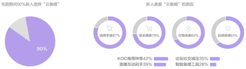 婚礼纪需求分析报告