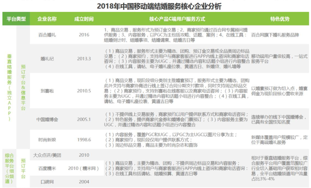 婚礼纪需求分析报告