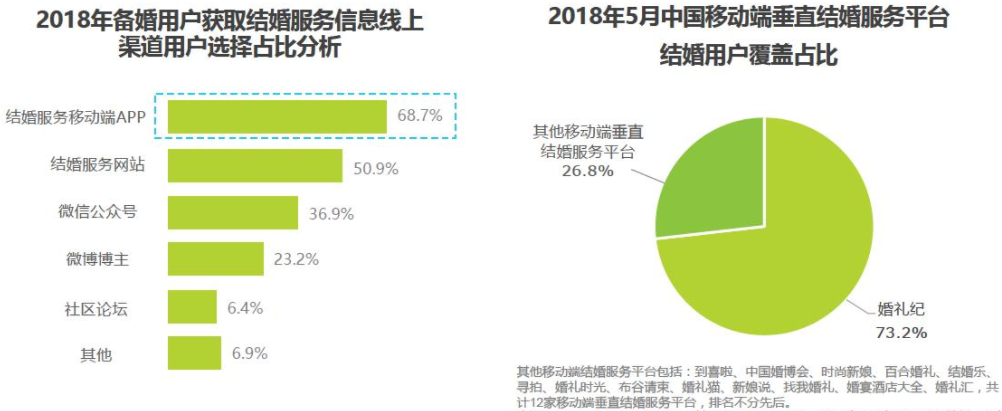 婚礼纪需求分析报告