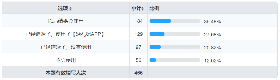 婚礼纪需求分析报告