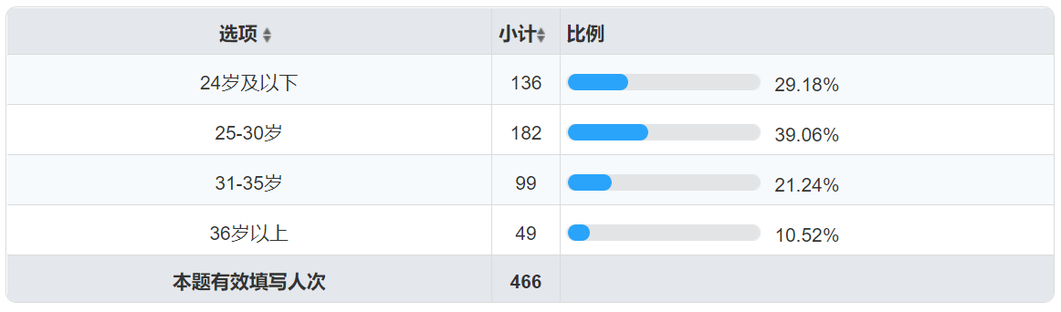 婚礼纪需求分析报告