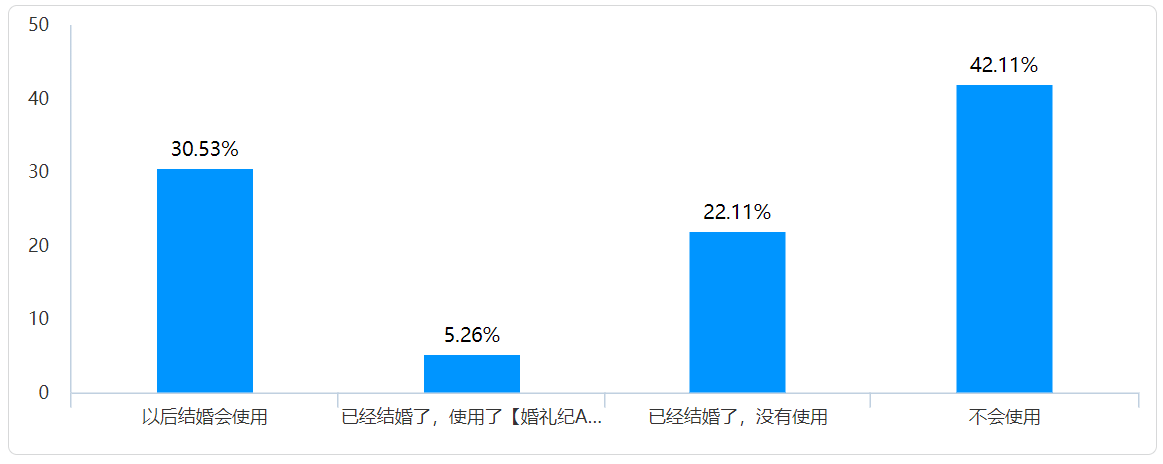 婚礼纪需求分析报告