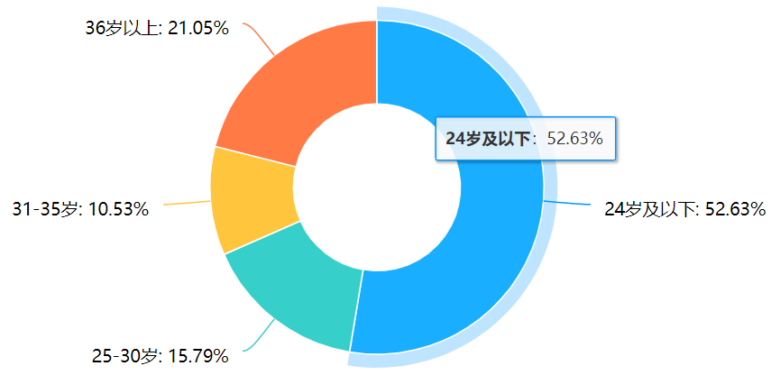 婚礼纪需求分析报告